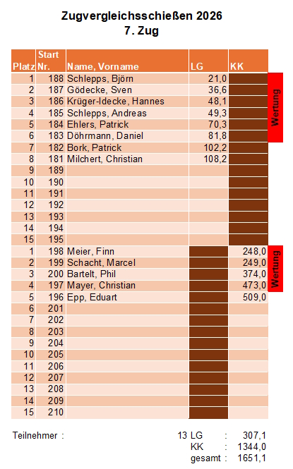Ergebnisse 7. Zug 2026